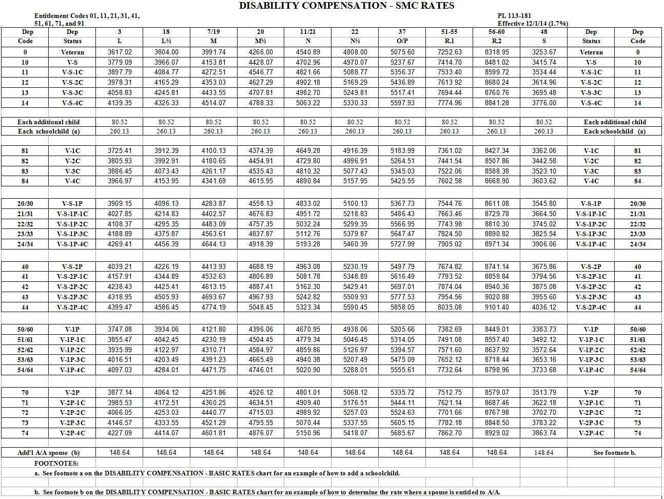 How To Calculate Va Disability Rating